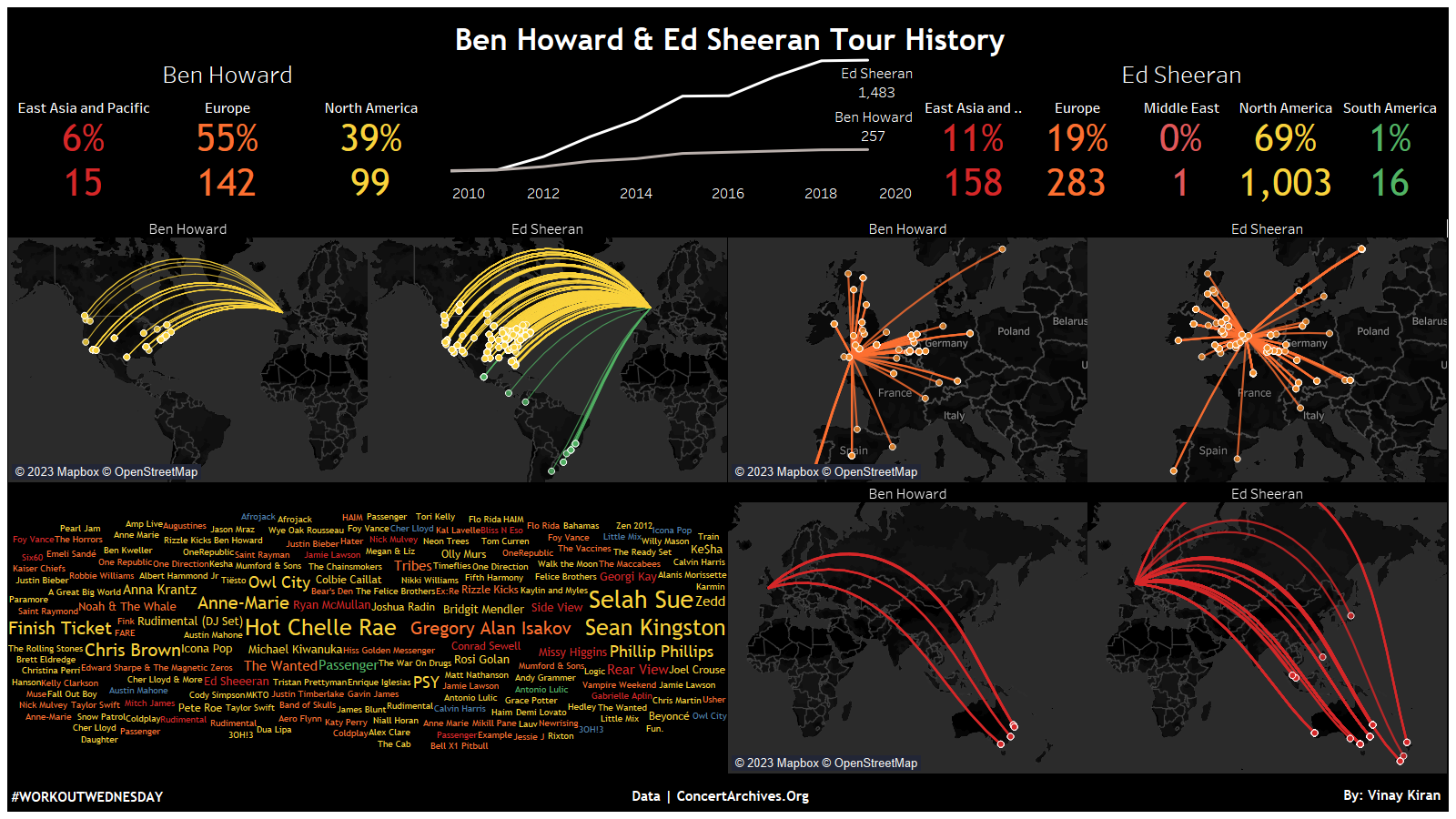 Ben Howard & Ed Sheeran Music History